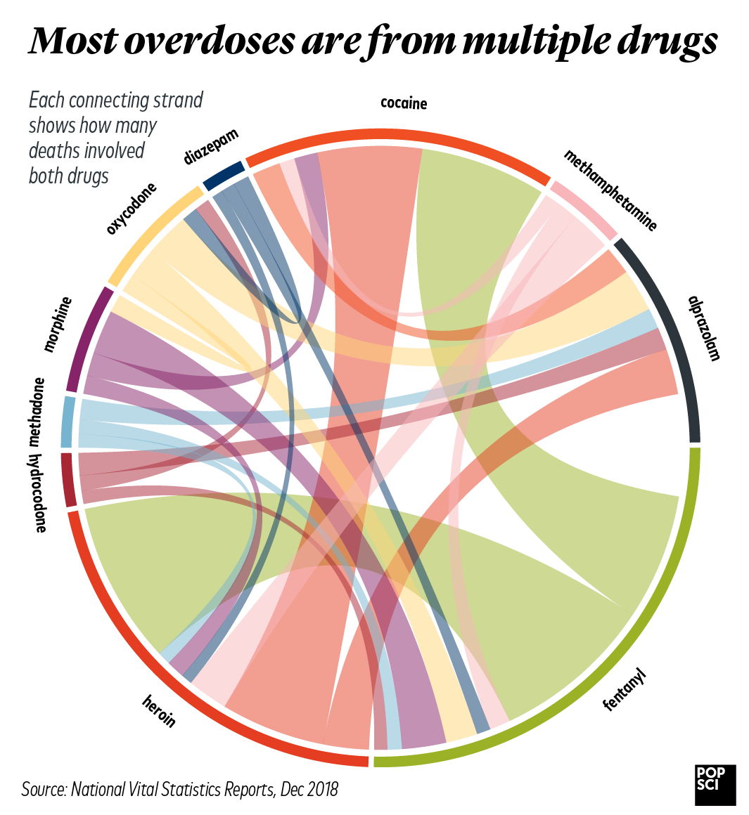 overdoses multiple drugs