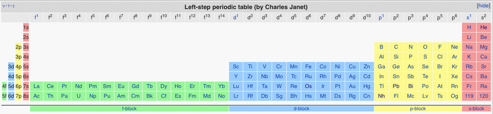 Charles Janet’s left-step table