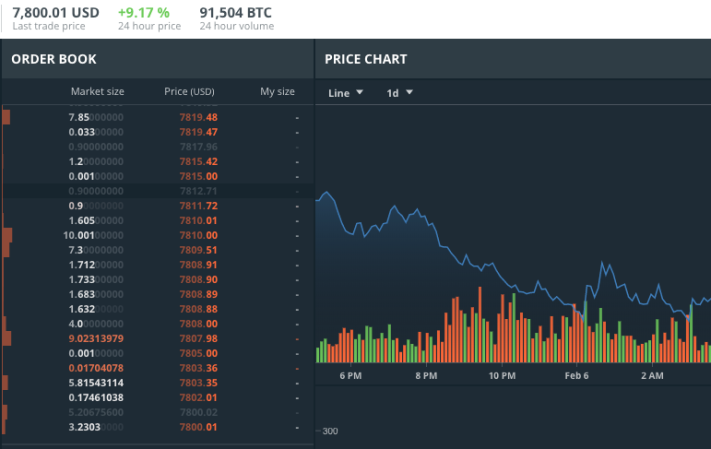 This is what determines the price of Bitcoin