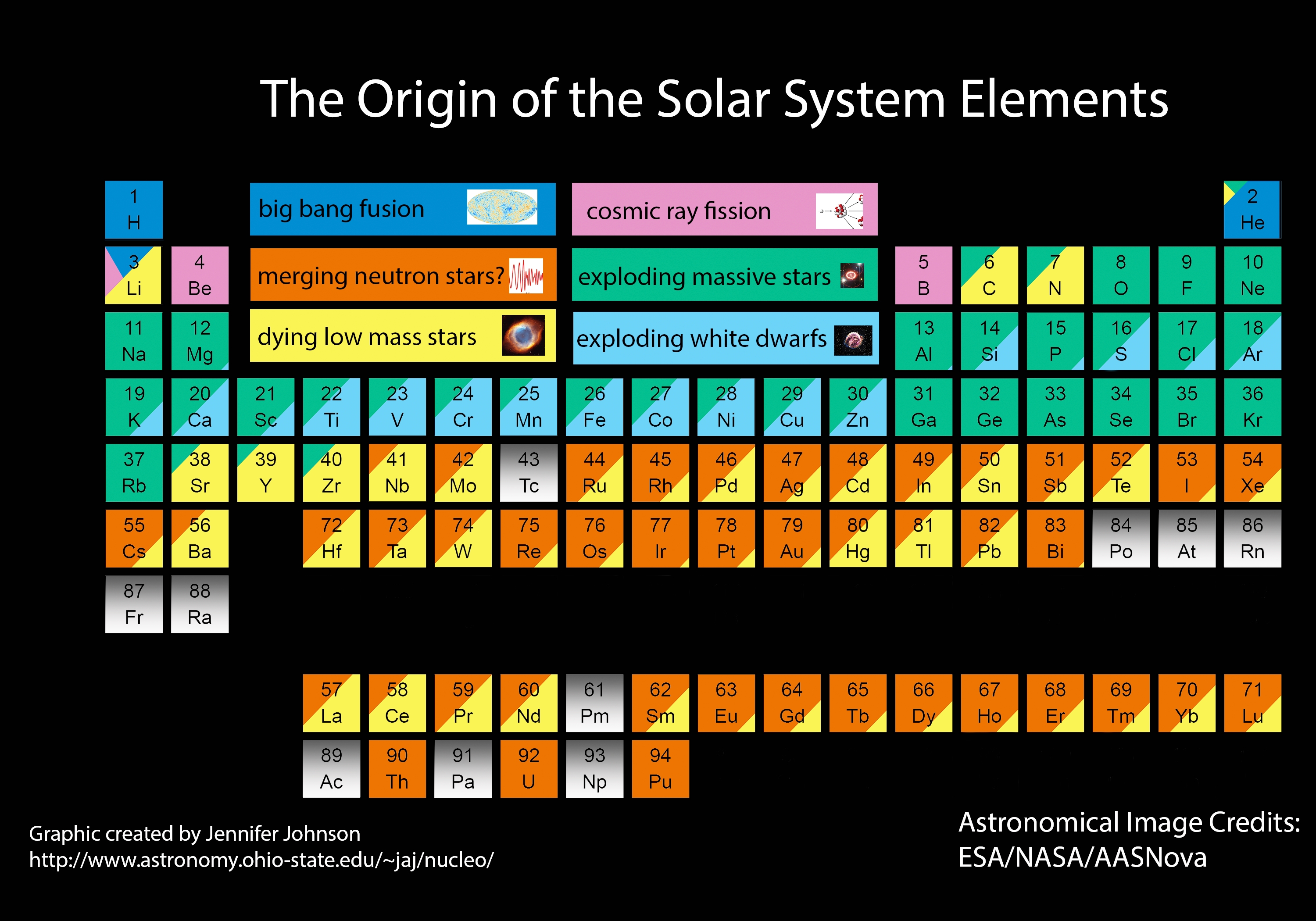 periodic table