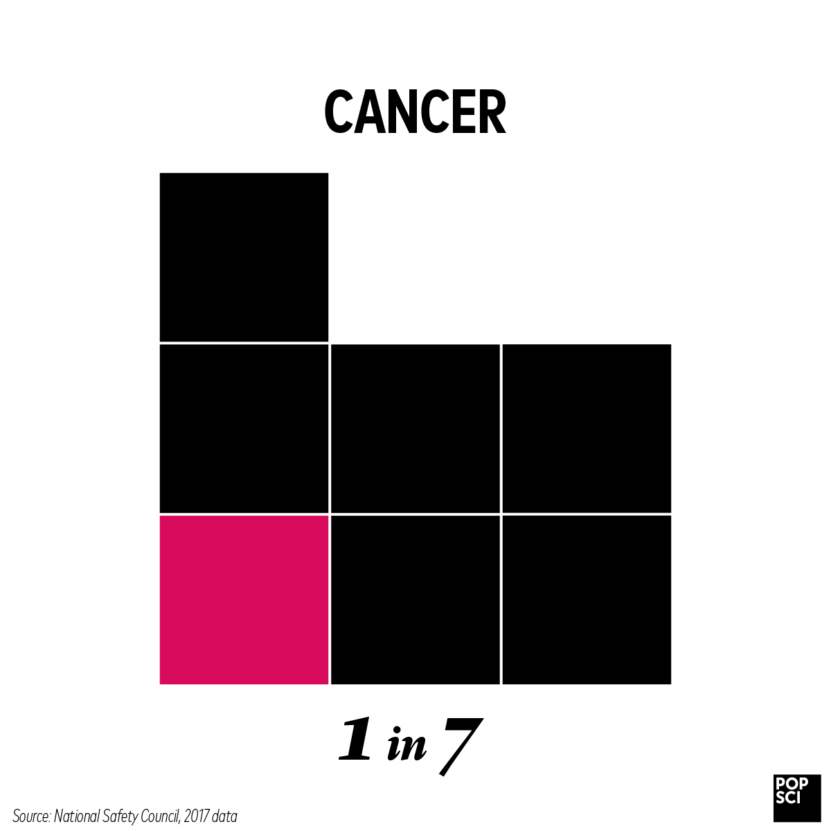 cancer odds