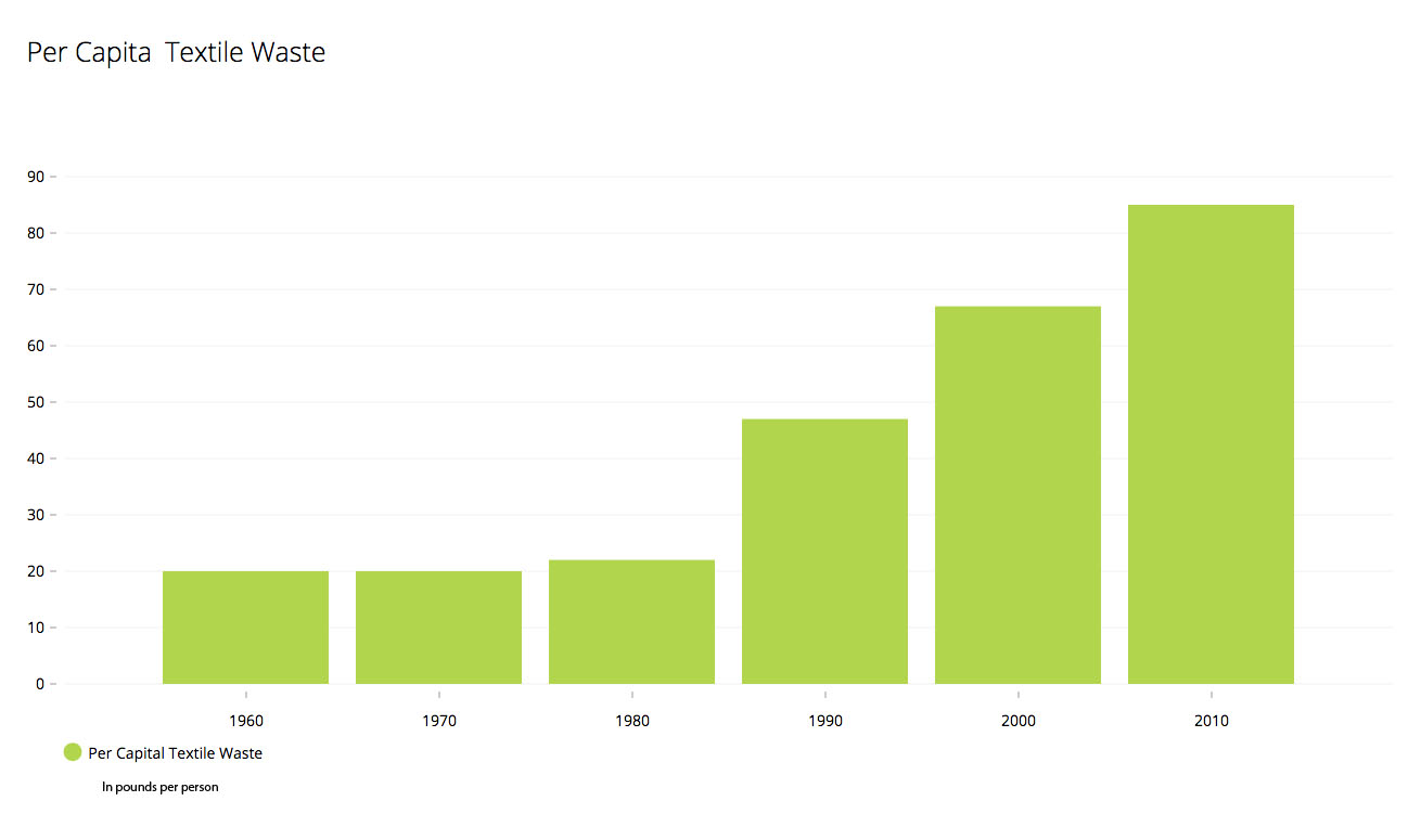 per capita waste