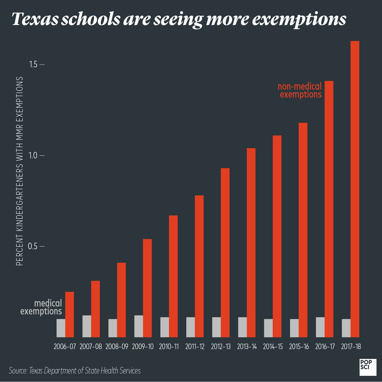 measles texas vaccine exemptions