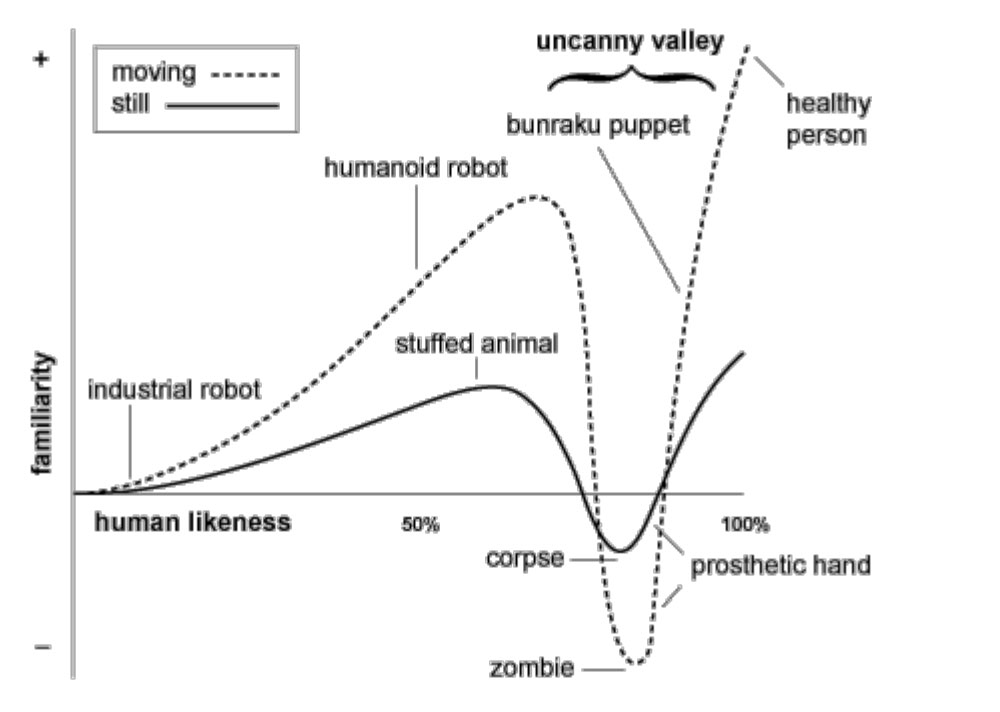 Uncanny Valley