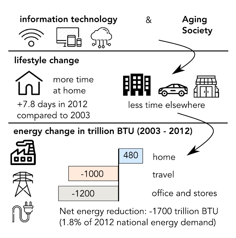 Lifestyle changes and the associated energy effects in the United States between 2003 and 2012.