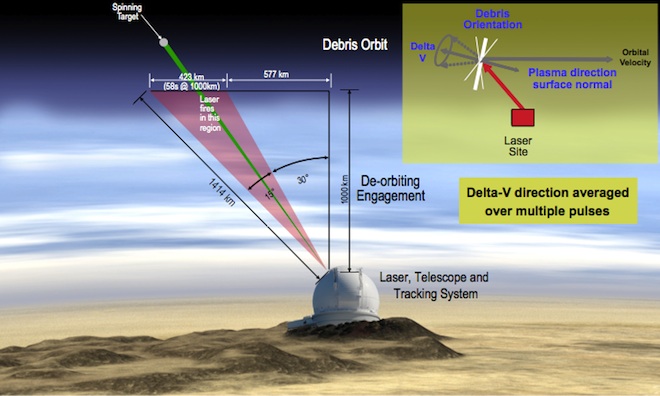 Ground-Based Laser Cannon to Turn Space Debris into Self-Powered Flaming De-Orbiting Rockets