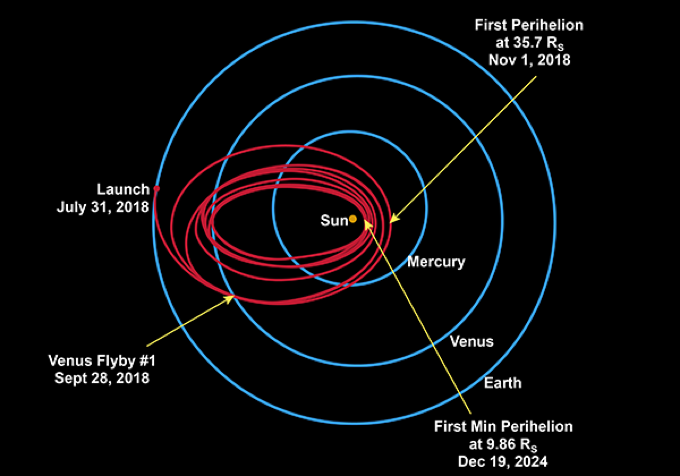 probe trajectory