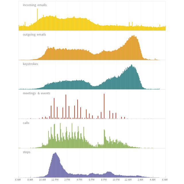 Stephen Wolfram's daily routine according to data from the mid-1980s through 2012