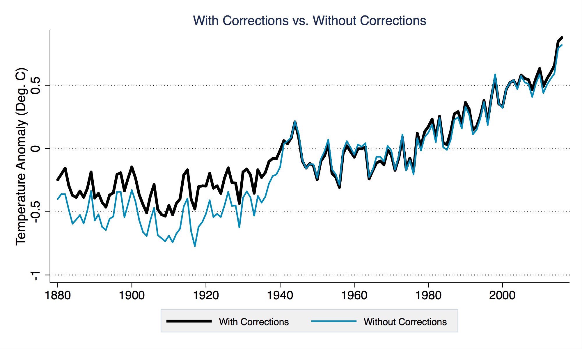 graph of climate data