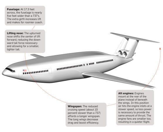 A Jetliner For A Fuel-Starved Future