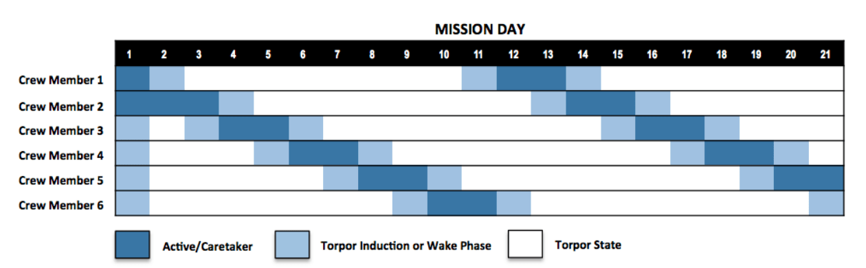 Crew hibernation rotation schedule