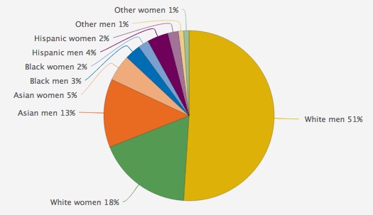 Minority Scientists Are Less Likely To Find Jobs