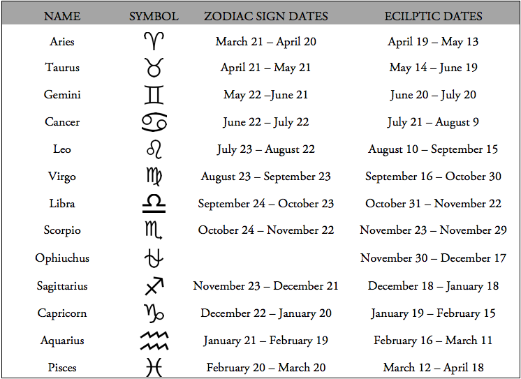 Zodiac and Ecliptic Dates