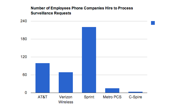 In First U.S. Accounting of Wireless Phone Surveillance, Carriers Reveal 1.3 Million Requests For User Data