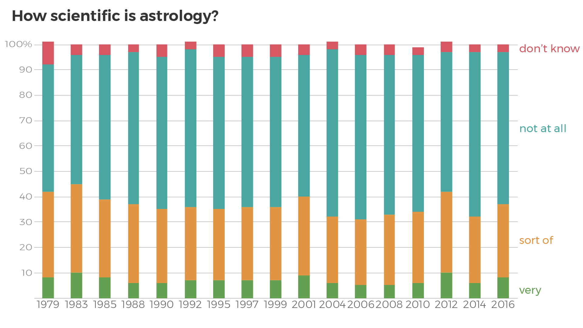 astrology