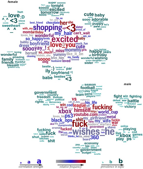 The Different Ways Men And Women Talk On Facebook