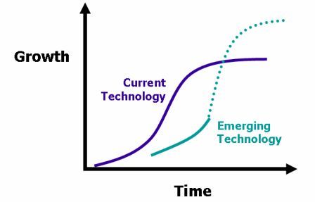 s-curve