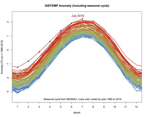 Last Month Was The Warmest Month Ever Recorded