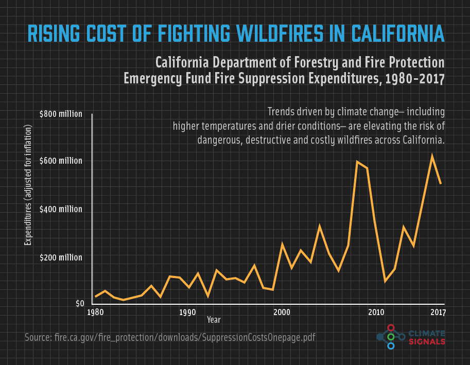 a chart showing the rising cost of wildfires