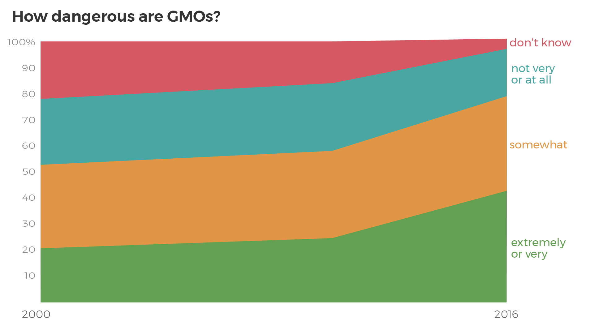 GMOs