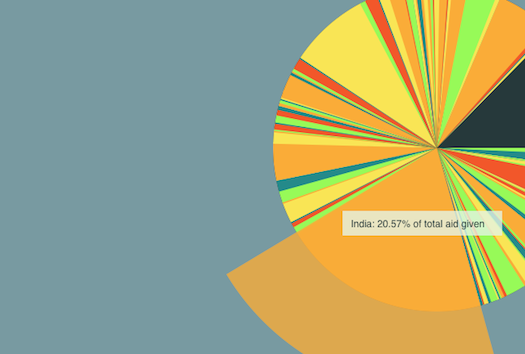 Where Does Foreign Aid Go? [Infographic]