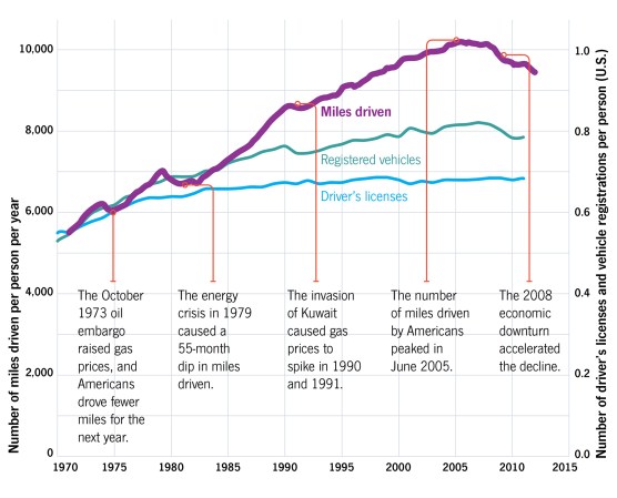 We’ve Hit Peak Car [Infographic]