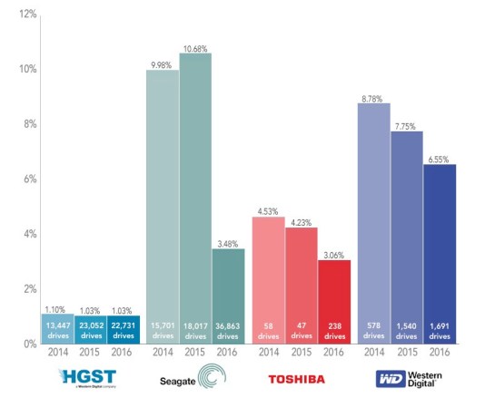 Which Brands Of Hard Drive Are Most Likely To Fail?