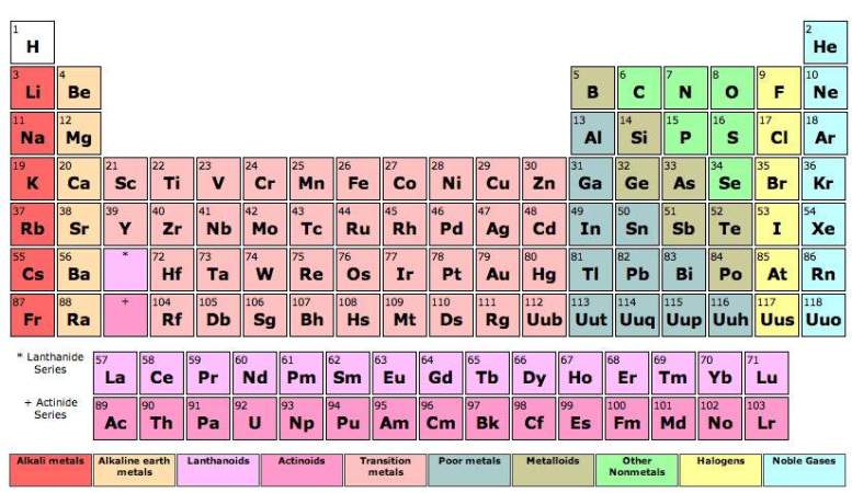 FYI: What Would Happen If Every Element On The Periodic Table Came Into ...