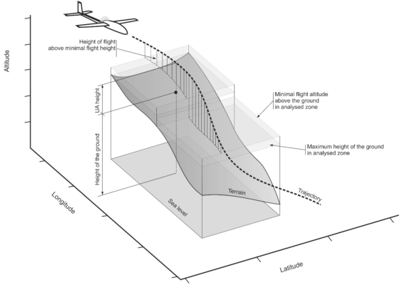 Calculating Safe Emergency Landings For Drones