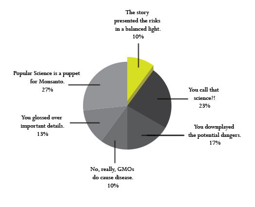 httpswww.popsci.comsitespopsci.comfilesimport2014GMO-pie-chart.jpg