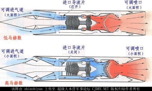 China Combined Cycle Turbo-ramjet engine Variable Cycle