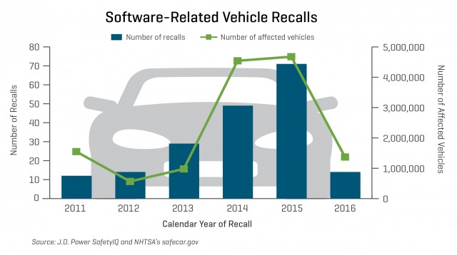 J. D. Power Trends in Software-related Recalls