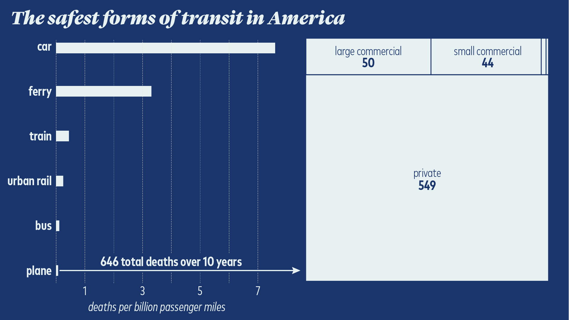 safest forms of transit