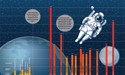 Why Does Everyone Suddenly Want to Go to Astronaut School?