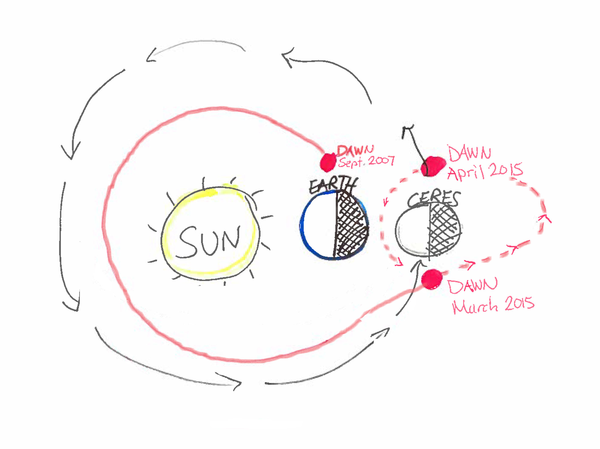 drawing of sun, earth and cares