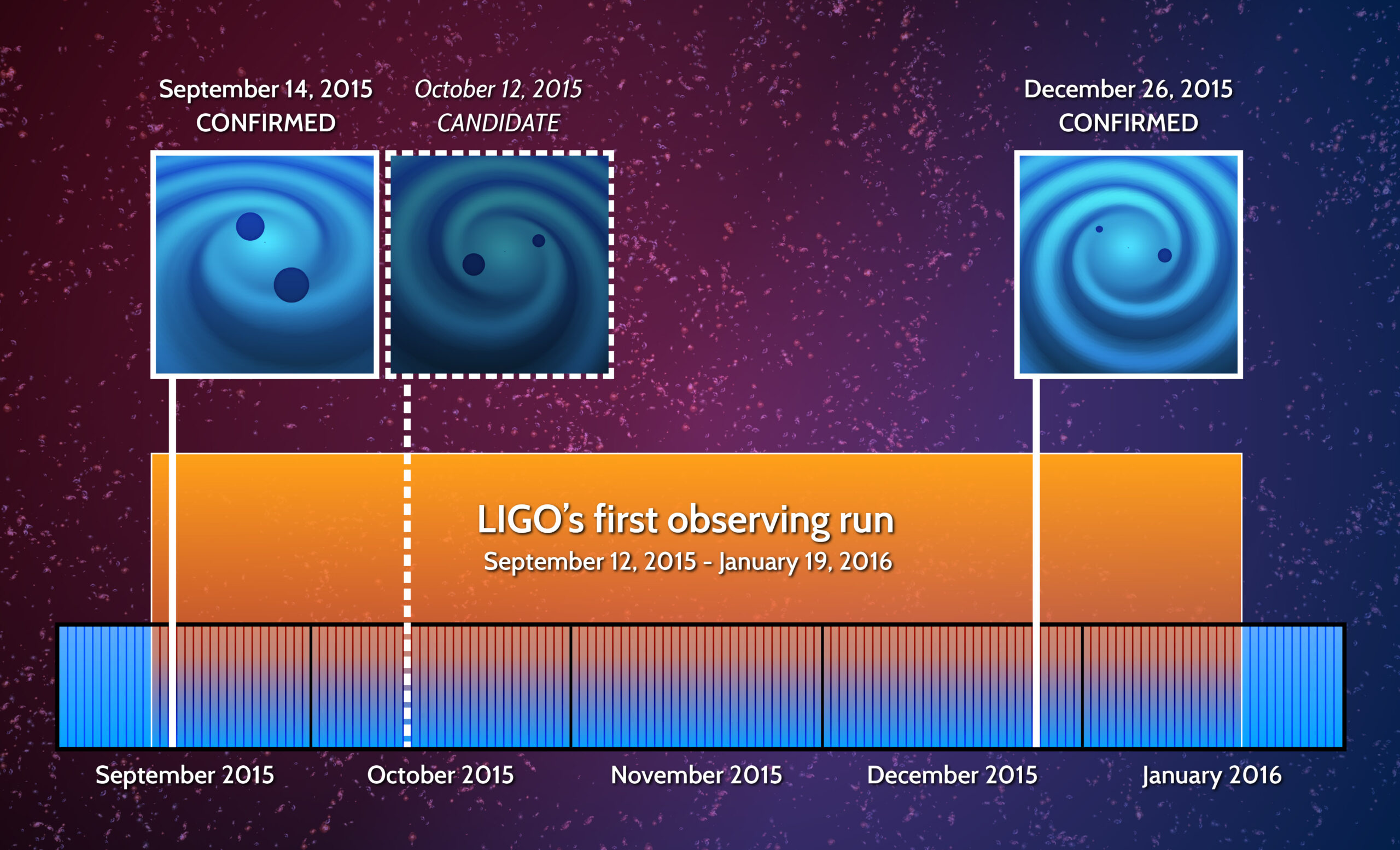 LIGO Timeline