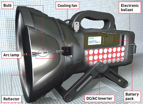 Ralf Ottow's Maxablaster (a huge flashlight), with parts labeled.