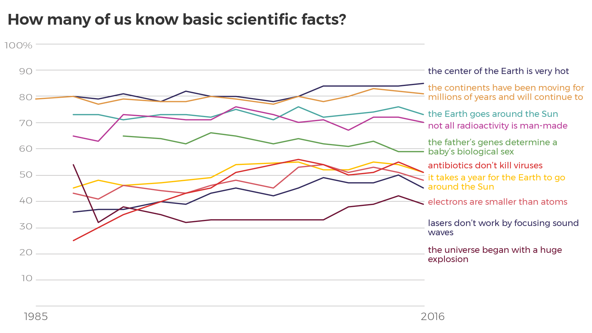 scientific facts