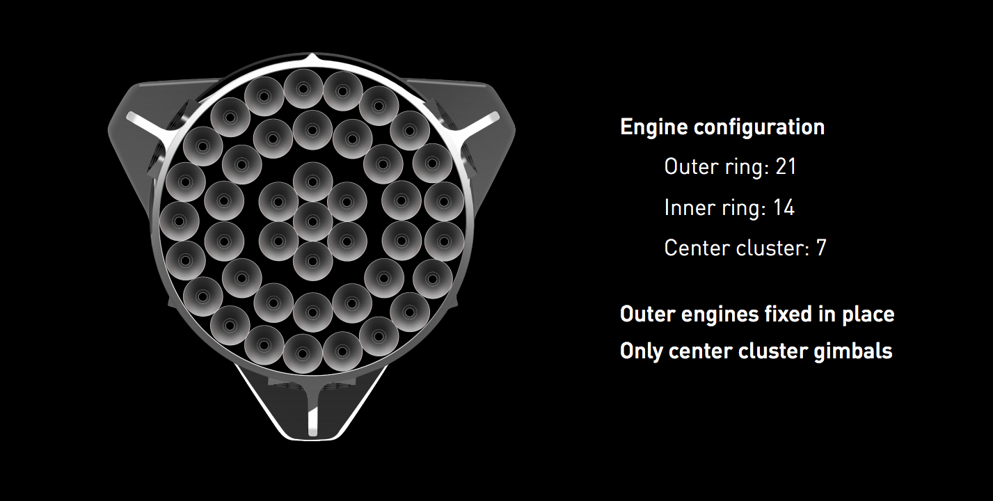 engine configuration of the SpaceX's Interplanetary Transport System