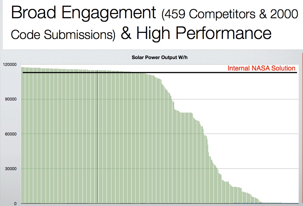 Slide from Karim R. Lakhani's research