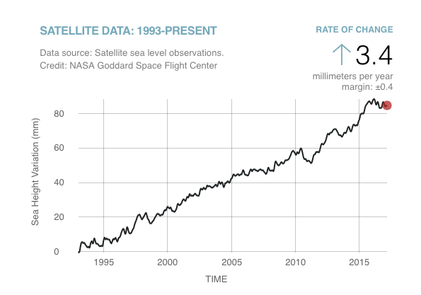 climate chart