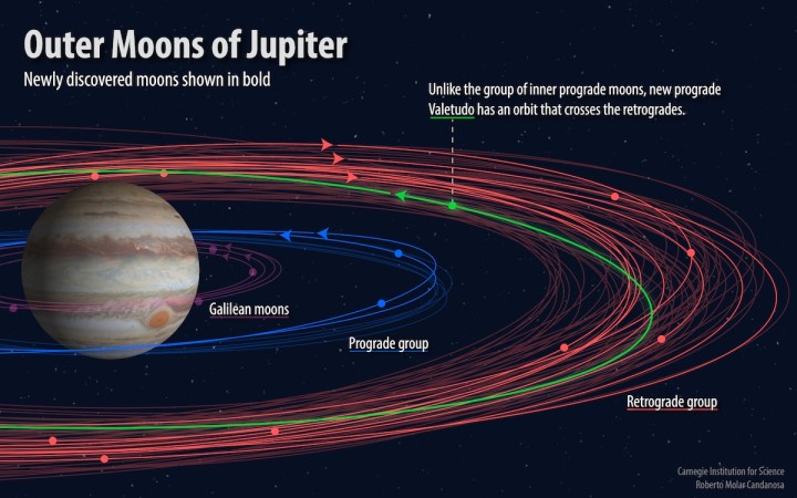 Jupiter has 10 newly-discovered moons, and one is a weirdo