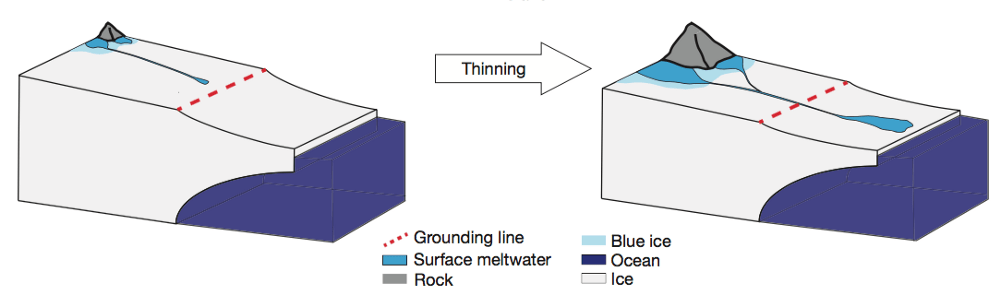 Exposed rock and blue ice absorb sunlight, accelerating melting