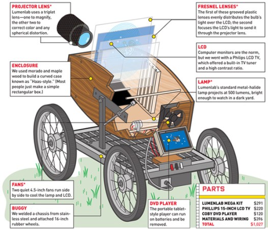 Schema for a backyard theater projector on wheels.