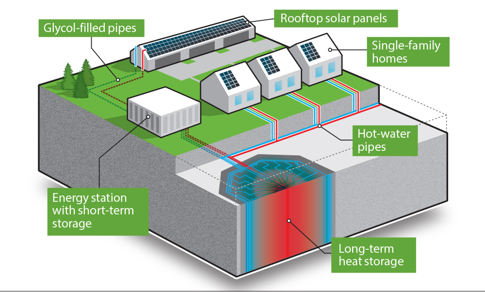 Renewable energy