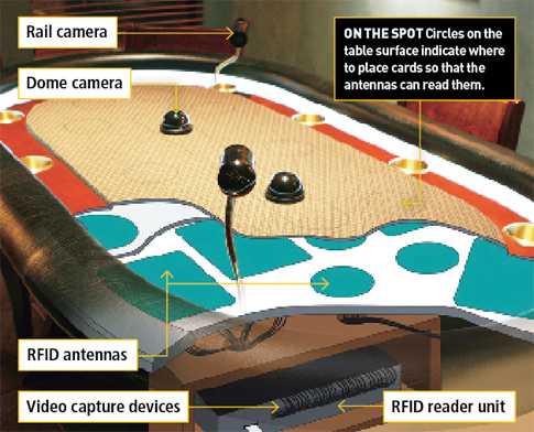 A homemade video poker table, with components labeled.