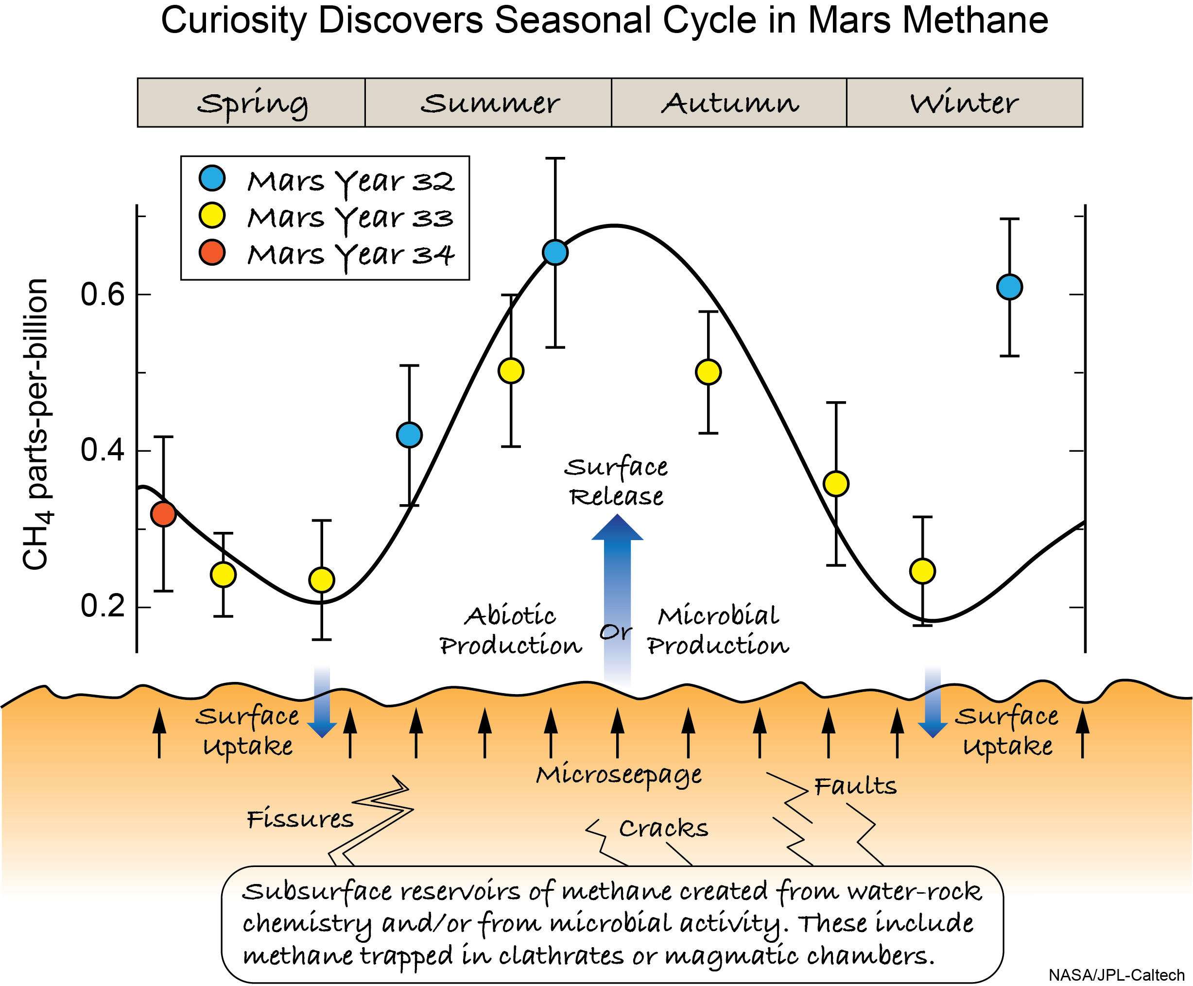 A graph showing changes in methane concentrations observed over time