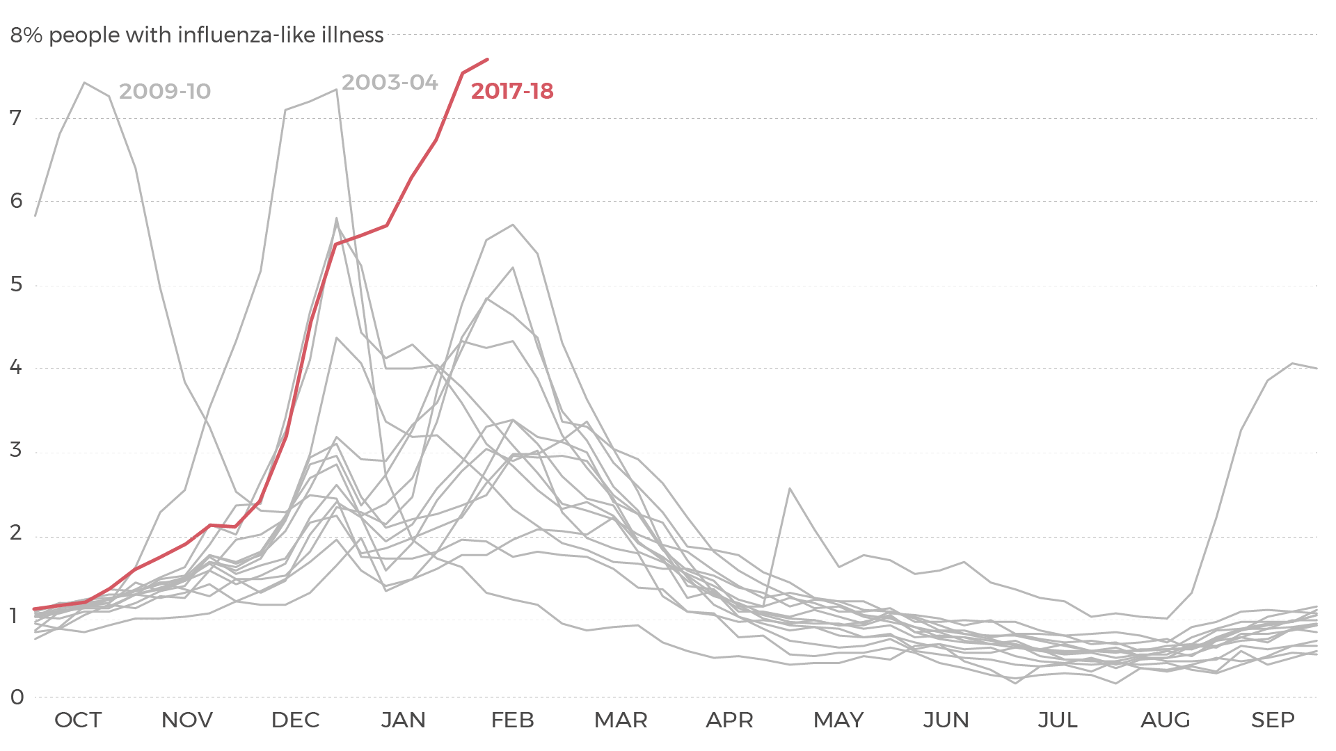 influenza-like illness feb 16 2018