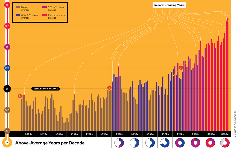 our warming planet infographic