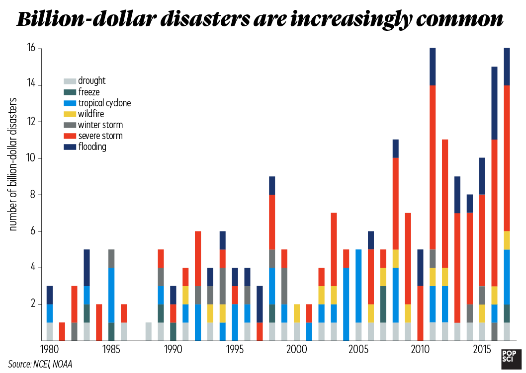 billion dollar disasters